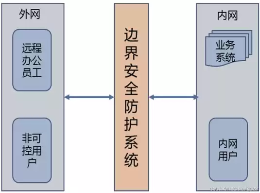 内网网络边界安全防护信息是什么，内网网络边界安全防护信息