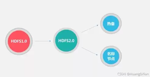 下面哪个节点负责hdfs数据存储操作，下面哪个节点负责hdfs数据存储