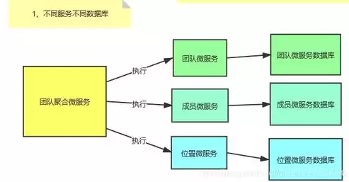 微服务分布式事务处理，分布式事务和微服务