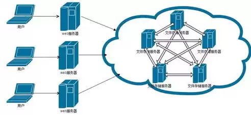 文件系统存储结构有哪些，文件系统存储结构