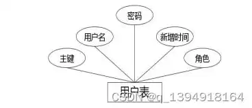 在关系数据库中,实现表与表之间的联系的是，关系数据库中实现表与表之间的联系是通过