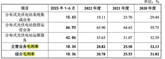 分布式光伏利润率一般是多少啊，分布式光伏利润率一般是多少