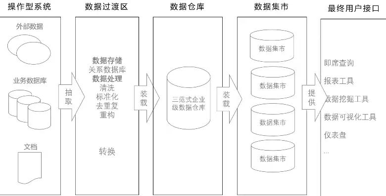 数据仓库主要由什么组成，数据仓库由什么组成