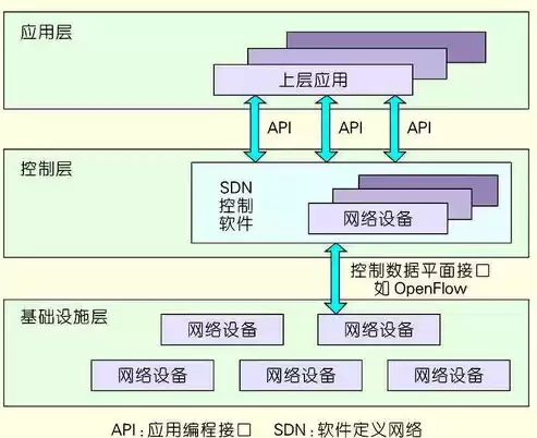 软件定义网络架构中的内容，软件定义网络架构中