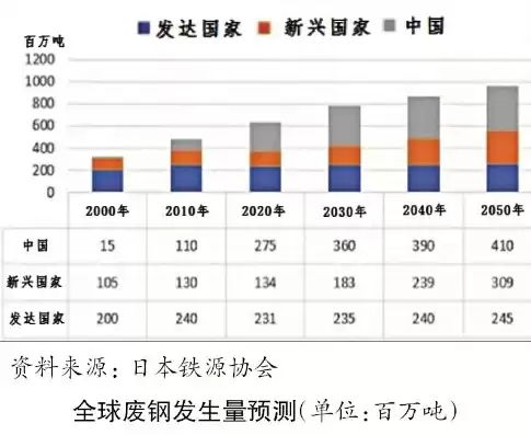 废钢资源综合利用，废钢资源化利用率丞待提高的原因