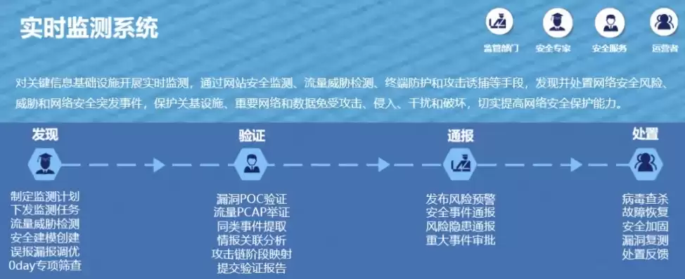 网络安全威胁监测与处置办法