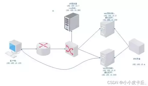 路由 负载均衡，路由负载均衡实现的原理是什么