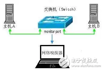 试阐述利用sniffer排除网络故障的思路，利用sniffer排除网络故障的思路