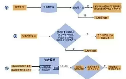 加密技术可以分为哪几种类型，加密技术有哪些分类方法