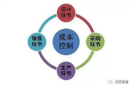 合理有效的成本控制措施包括，合理有效的成本控制措施