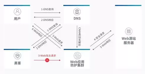 负载均衡 waf，负载均衡是什么意思 内网和外网加几个