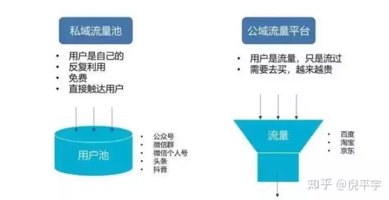 私域流量平台是什么，私域流量平台有哪些类型组成