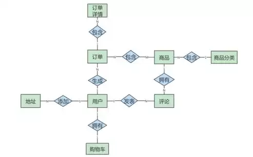 常用的关系型数据库不包括，常用的关系型数据库不包括