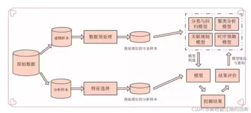 数据挖掘的课题设计有哪些，数据挖掘的课题设计