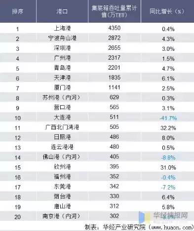 中国港口吞吐量统计图，中国港口吞吐量统计