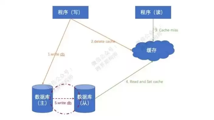 数据库营销的运作的第一步是数据存储对还是错，数据库营销的运作的第一步是数据存储。