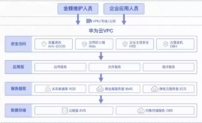 华为全栈云的业务云化流程的环节包括华为全栈云的业务云化流程的环节包括