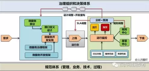 微服务治理架构，go微服务治理