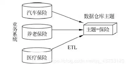 阐述数据仓库的概念，简述数据仓库的概念与目的