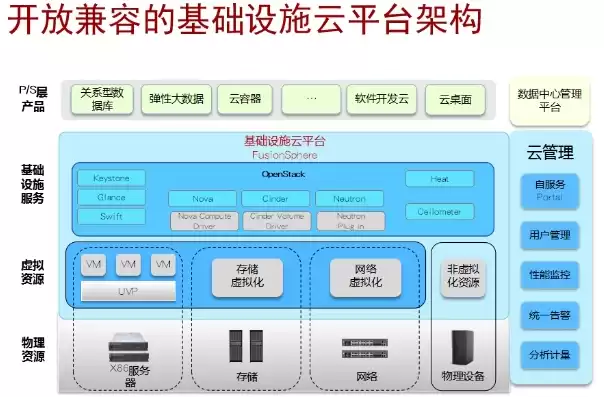 公有云架构图，公有云的基本架构包括