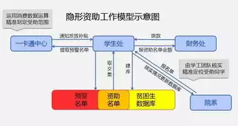 学校大数据分析平台贫困生，学校大数据分析平台