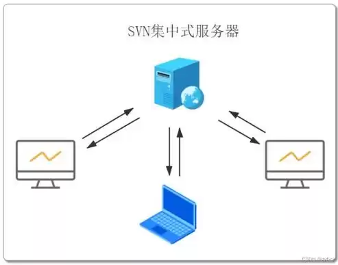 git分为几个区，git是一种分布式版本控制系统