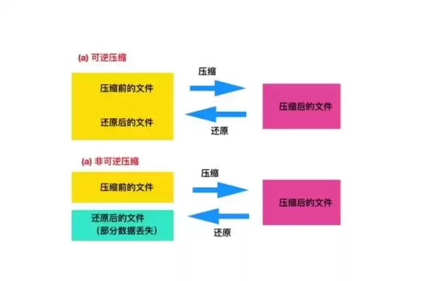 数据压缩技术目的是，数据压缩技术采用了数据的什么性