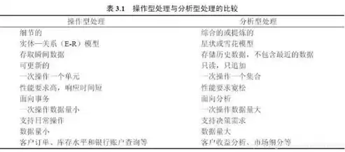 关于数据仓库的描述哪项是正确的a数据仓库就是一般，关于数据仓库的描述哪项是正确的?( )