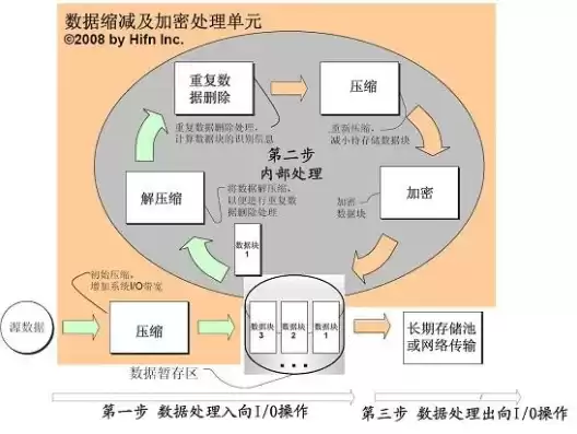 数据备份与灾难恢复的安全管理包括，数据备份与灾难恢复的安全管理