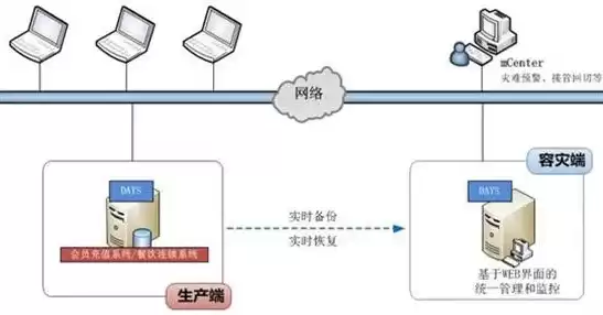 数据备份与灾难恢复的安全管理包括，数据备份与灾难恢复的安全管理