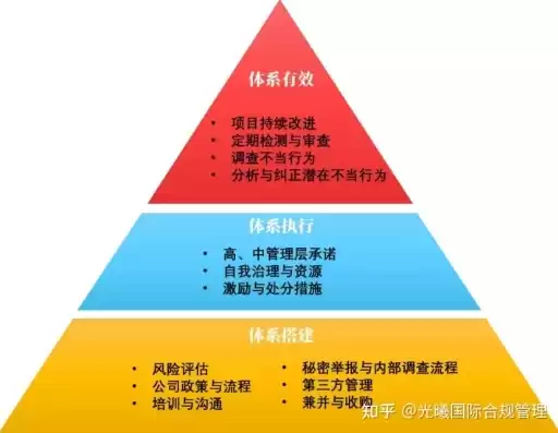 合规性评价分几个层次，合规性评价的作用