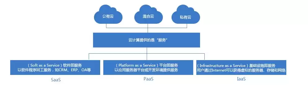 云业务的分类及名称，业务系统上云是