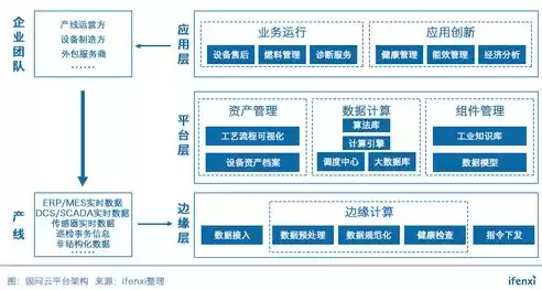 工业互联网云架构包括，工业互联网云架构