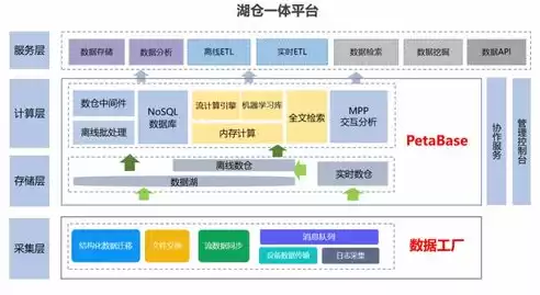 数据湖 数据仓库 数据中台，数据湖仓一体化解决方案