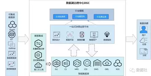 数据湖 数据仓库 数据中台，数据湖仓一体化解决方案