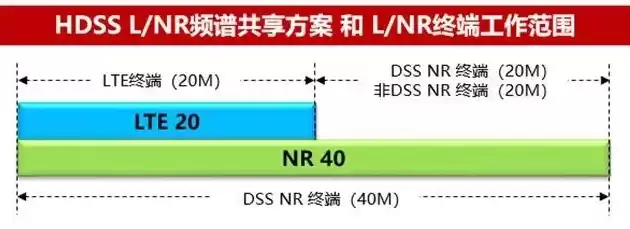 LTE负载均衡有什么好方法，lte 负载均衡