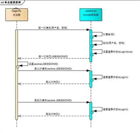 单点登录系统设计，单点登录功能设计