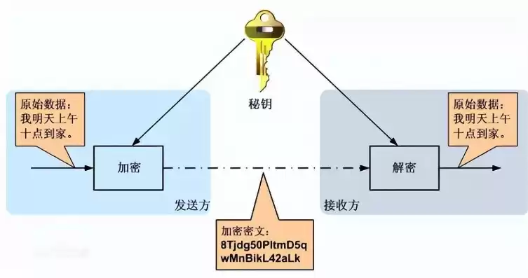 在数据加密技术中,需要传输的原文被称为，在数据加密技术中待加密的报文被称为