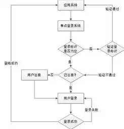 单点登录系统设计，单点登录设计方案