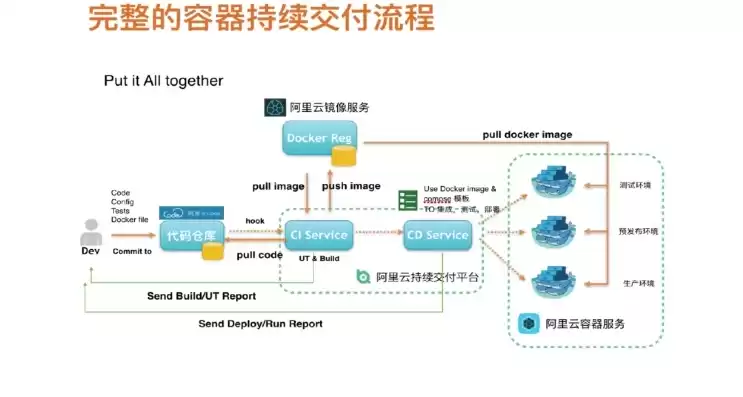 持续集成持续交付持续部署，持续部署docker