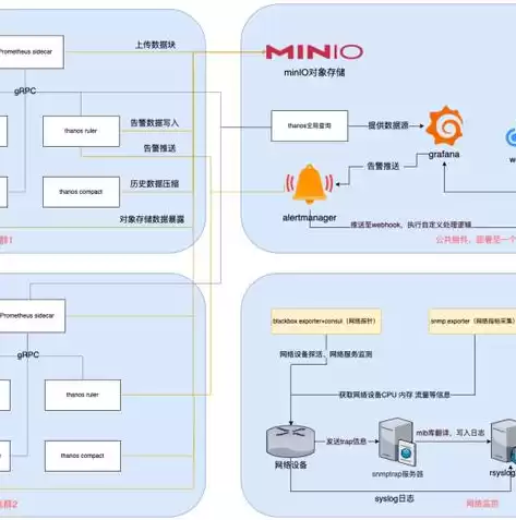 minio集群部署，minio分布式集群原理