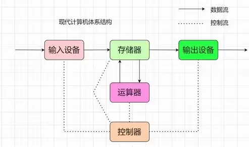 计算机架构都有哪些，什么是计算机架构定义