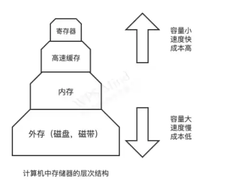 数据和程序是以什么形式储存在磁盘上的存储器，数据和程序是以什么形式储存在磁盘上的