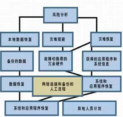 灾难恢复规划的工作内容是什么，灾难恢复规划的工作内容