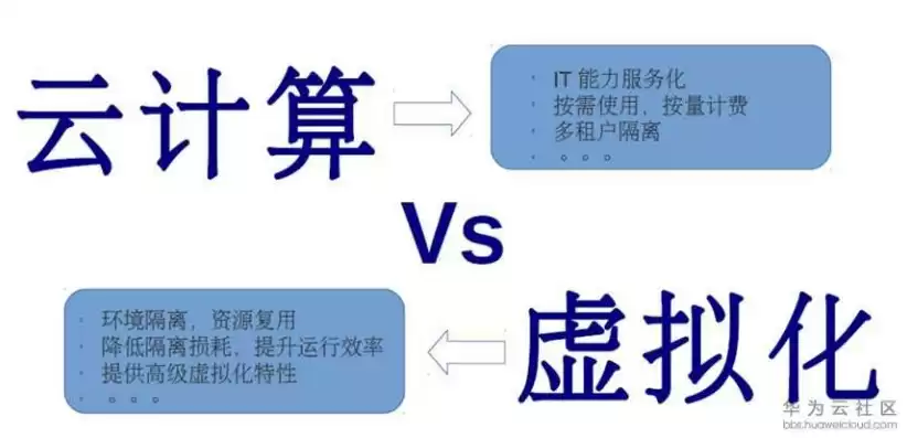 云计算与虚拟化技术的区别和联系，云计算与虚拟化技术的区别