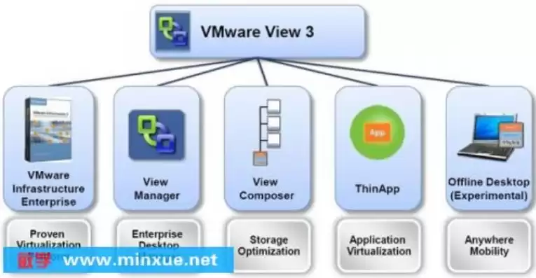 vm虚拟化技术，vmware虚拟化简介