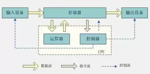 冯诺依曼在计算机体系结构中引入的重要概念是，在冯诺依曼体系结构中什么是设计计算机的核心指导思想