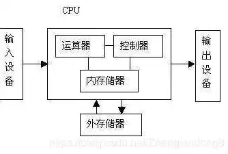 冯诺依曼在计算机体系结构中引入的重要概念是，在冯诺依曼体系结构中什么是设计计算机的核心指导思想