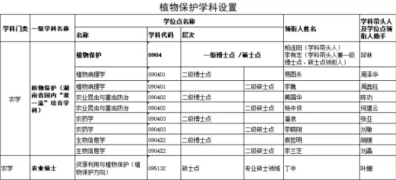 资源利用与植物保护一级学科，资源利用与植物保护