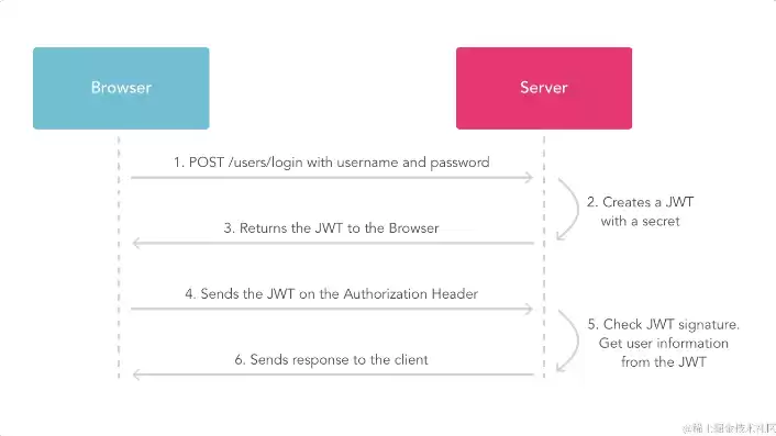 laravel登录接口，laravel jwt单设备登录